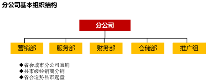 金牛管业分公司基本组织结构