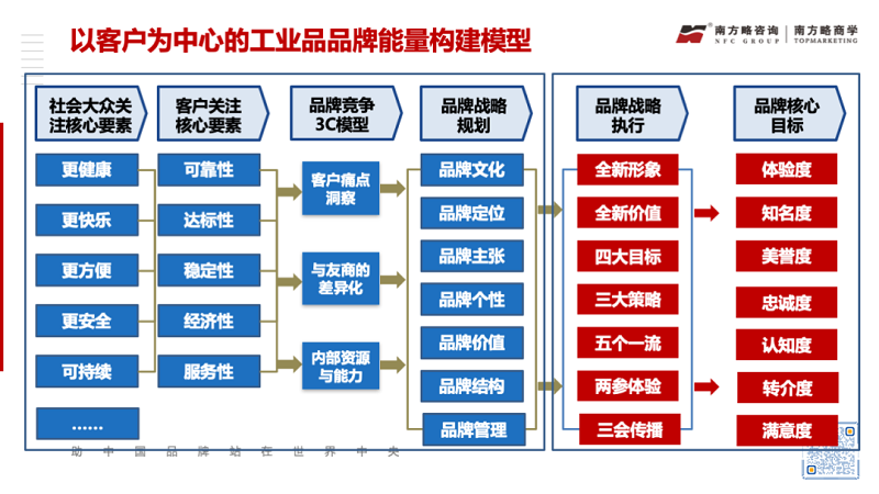 工业品品牌能量建设与裂变的方法论8 工业品品牌能量建设与裂变的方法论8