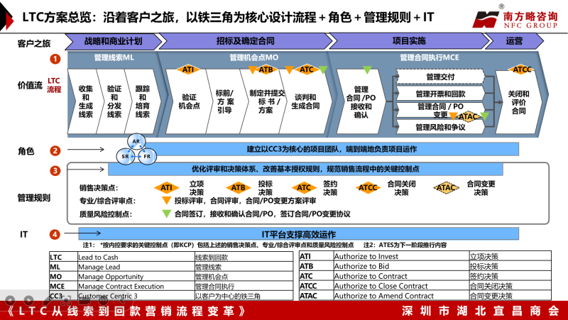 南方略咨询为深圳市湖北宜昌商会带来《ltc从线索到回款营销流程变革》主题培训3 南方略咨询为深圳市湖北宜昌商会带来《ltc从线索到回款营销流程变革》主题培训3