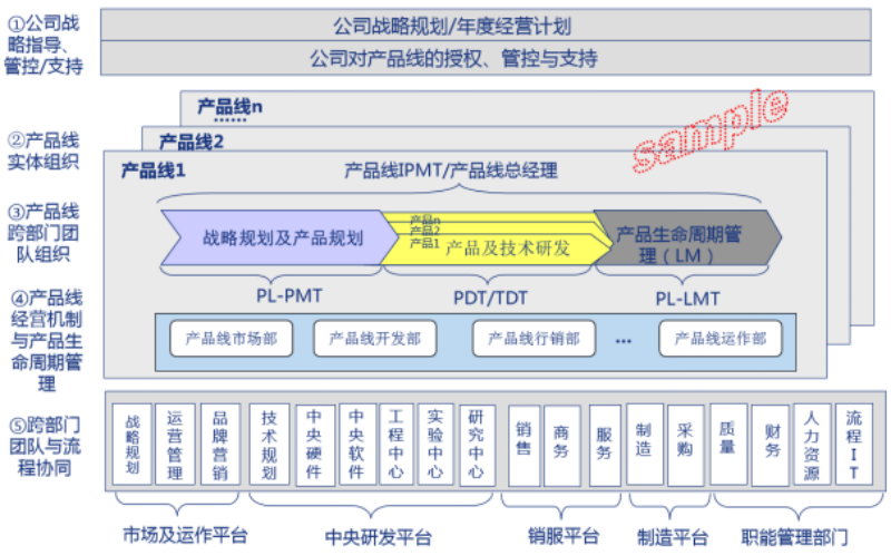 产品线规划组织模式示意图